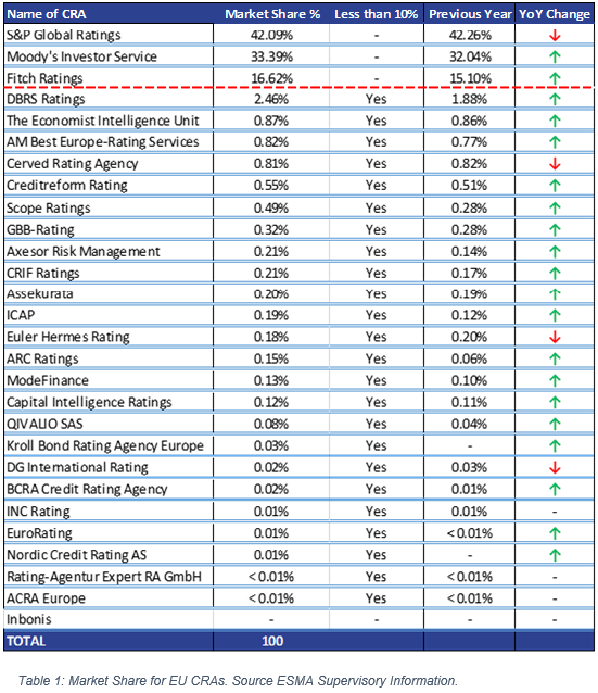 2019 EU CRA Market Share