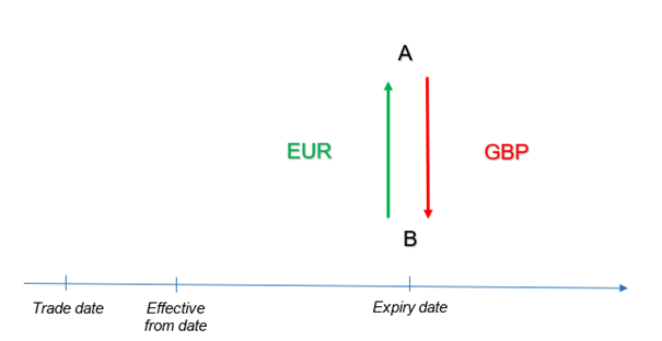 In our example, investment firm A who will (in 6 months) deliver the GBP and receive the EUR is the buyer of the FX forward, while investment firm B who will (in 6 months) receive the GBP and deliver the EUR is the seller of the FX forward. 