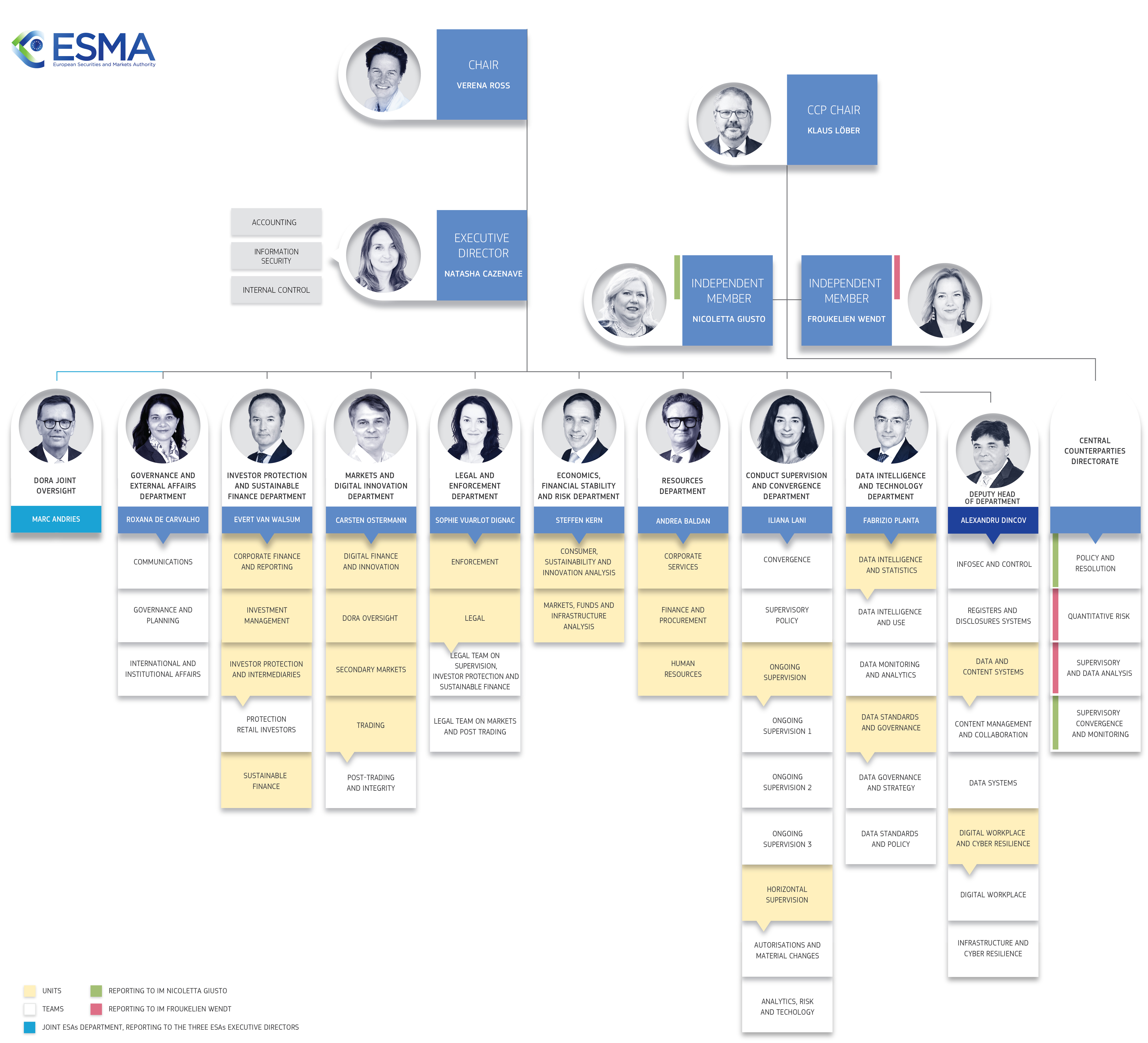 ESMA organigramme