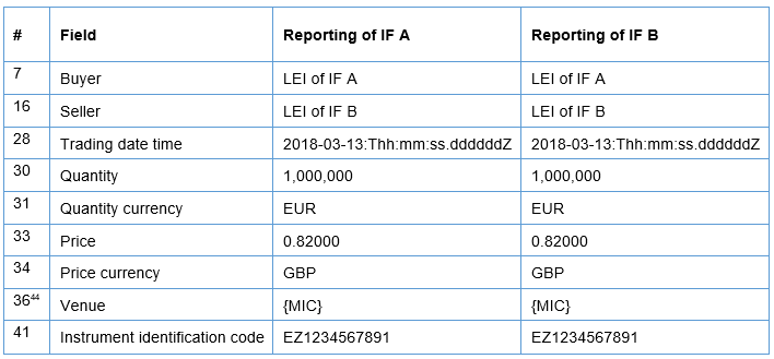 A)	The relevant fields in the transaction reporting as per article 26 of MiFIR 