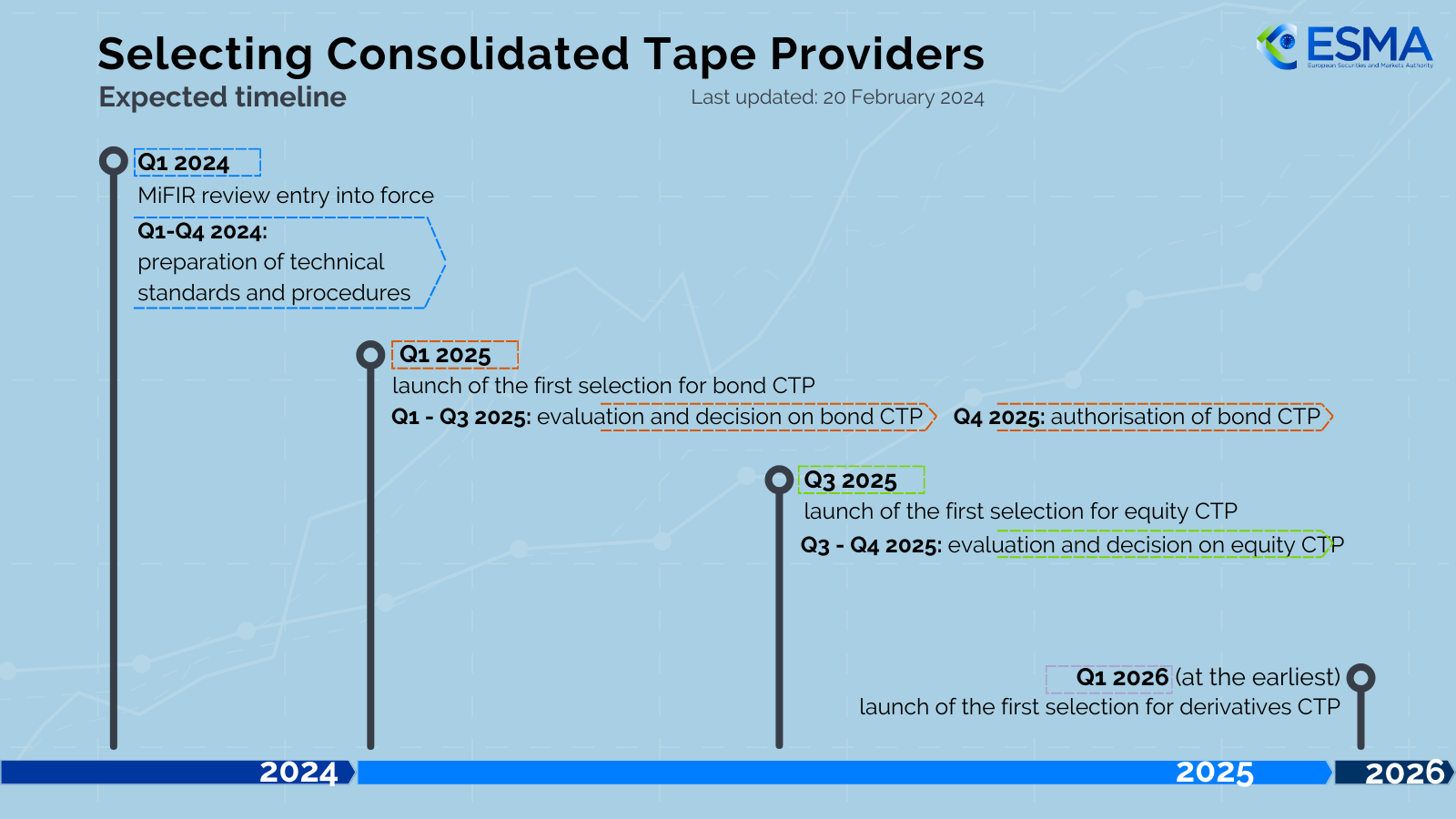 CTPs – expected timeline