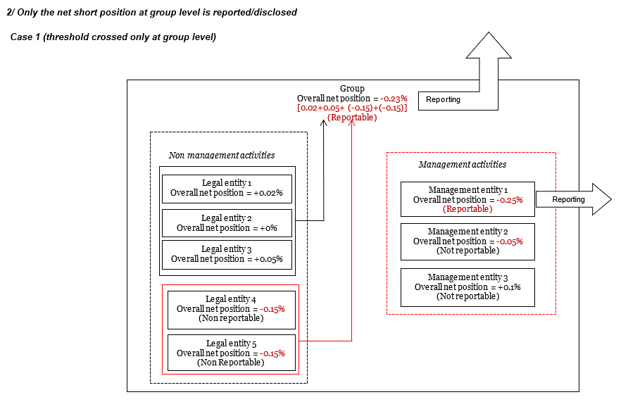 2/ Only the net short position at group level is reported/disclosed ; Case 1 (threshold crossed only at group level)