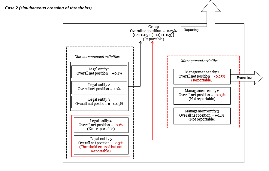 2/ Only the net short position at group level is reported/disclosed ; Case 2 (simultaneous crossing of thresholds)
