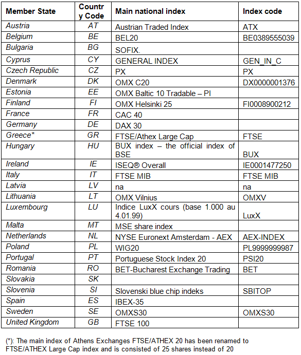 List of the main national indices identified by the NCAs for the purpose of locate rules for liquid shares under Regulation No 236/2012