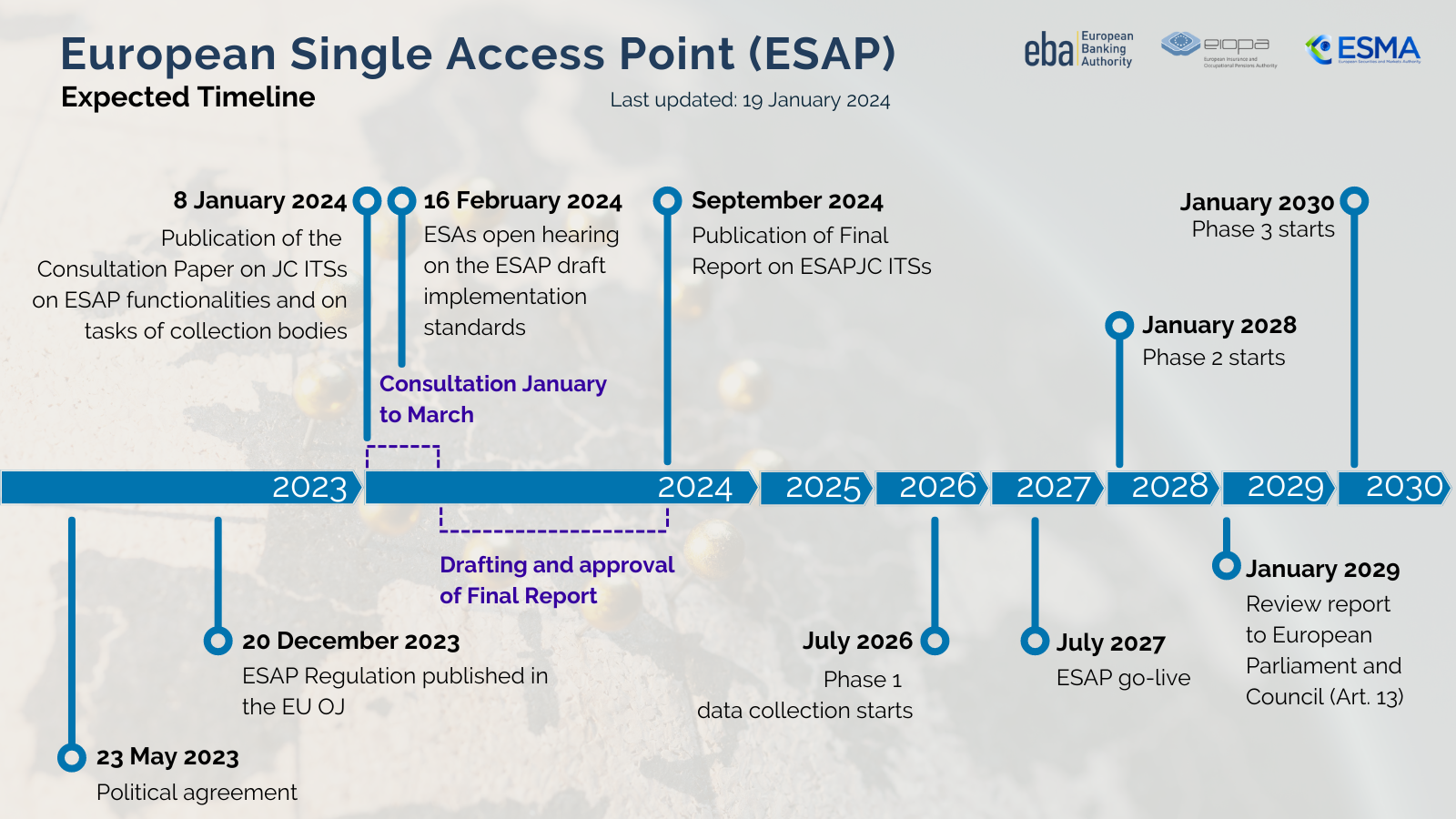 ESAP expected timeline