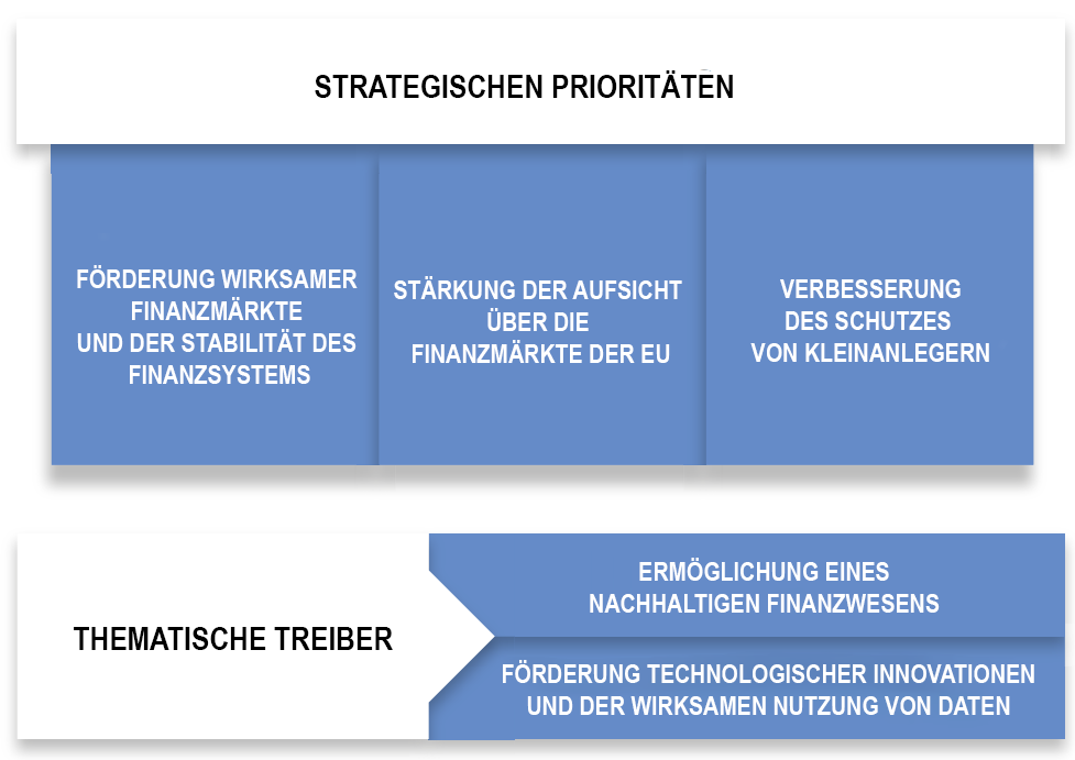 Strategischen Prioritäten