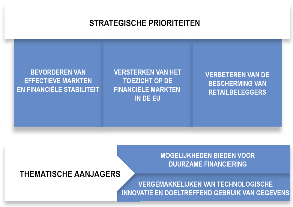 Strategische prioriteiten