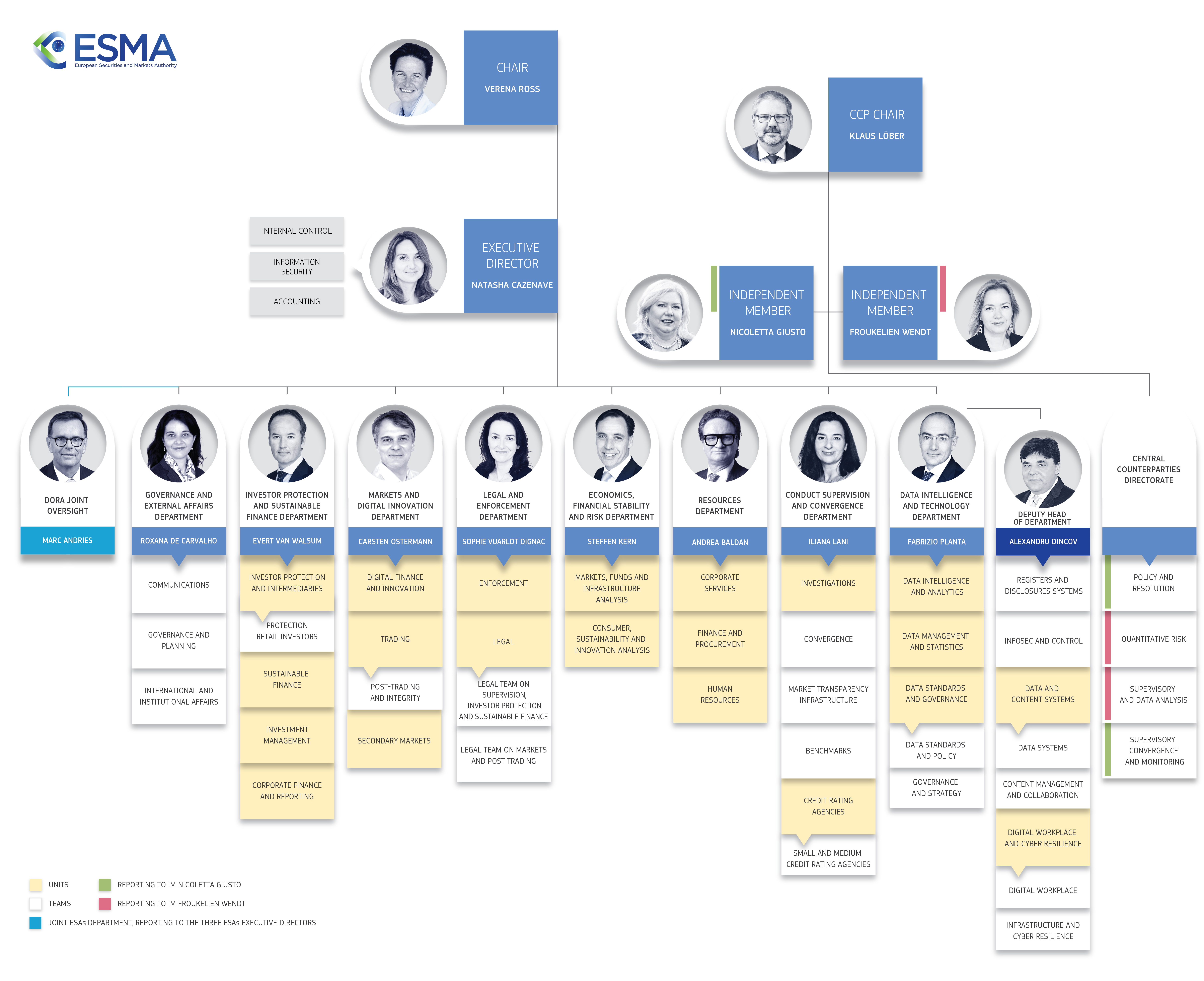 ESMA organigramme
