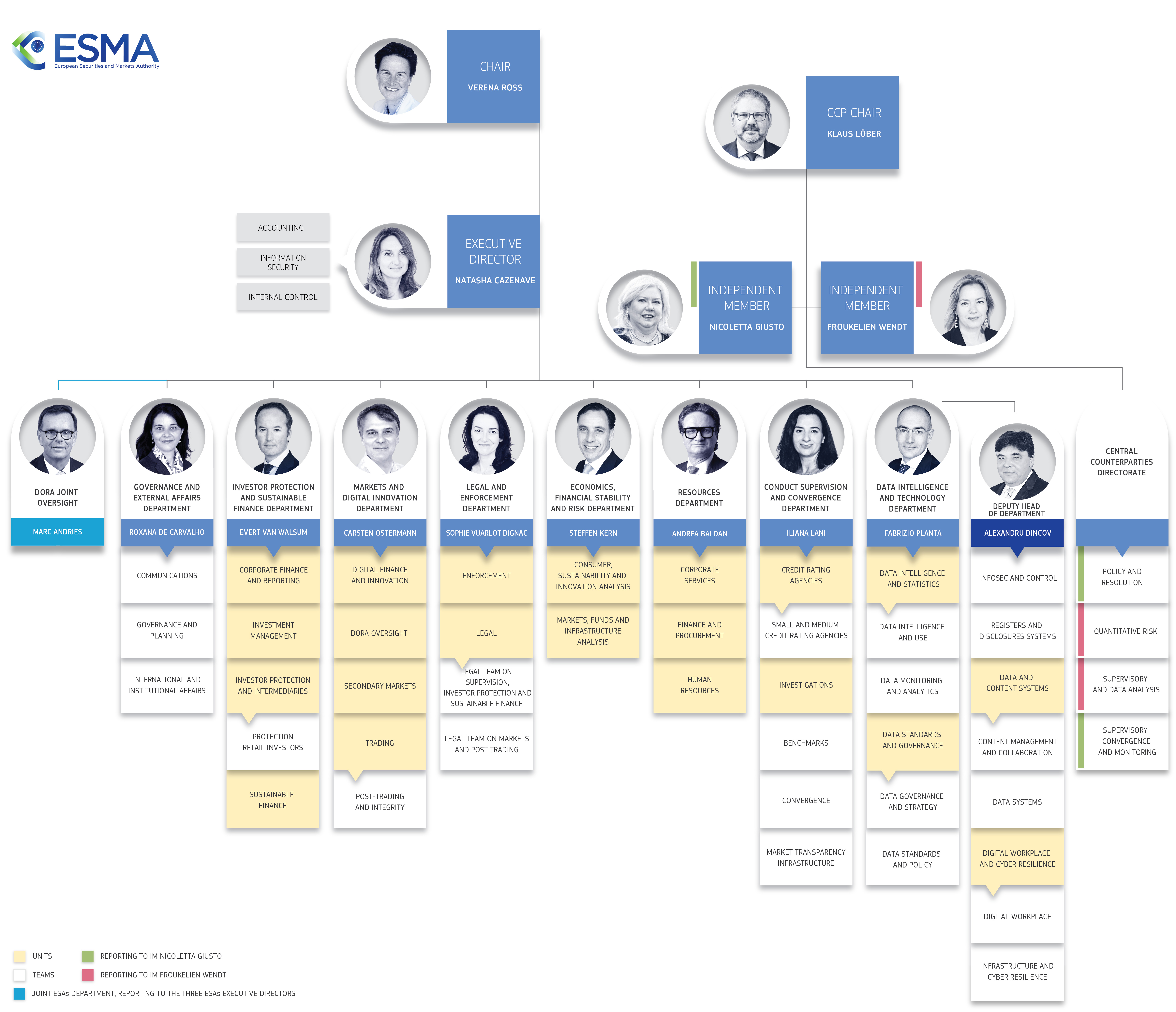 ESMA organigramme
