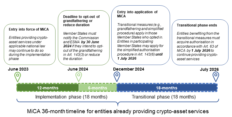 MiCA transitional timeline