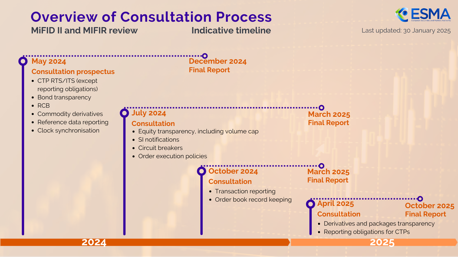 MiFID II and MIFIR review - consultation process overview - indicative timeline