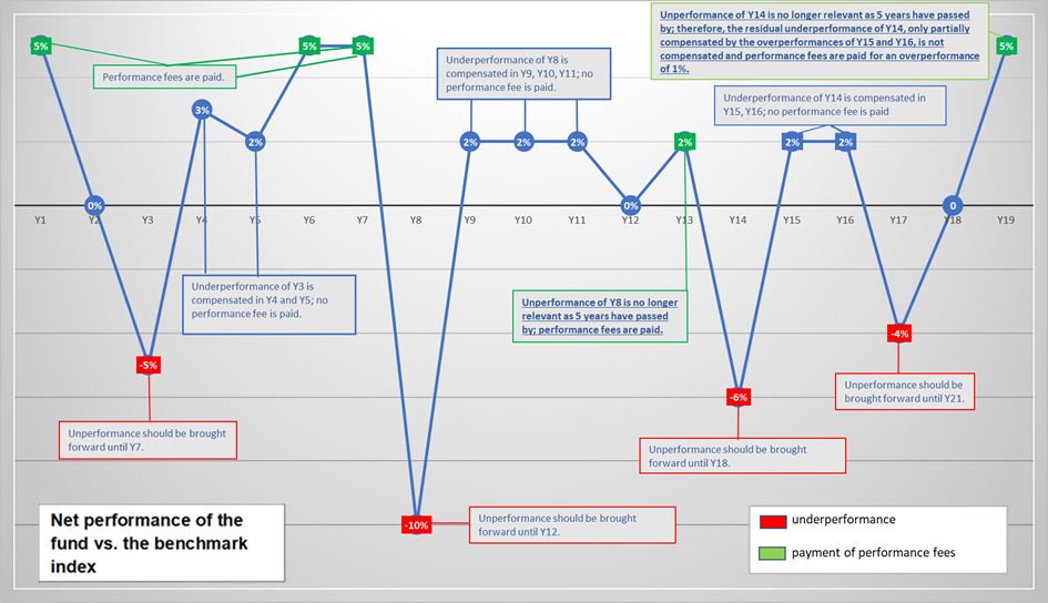 Net performance of the fund vs. the benchmark index