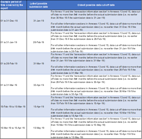 Example submission deadlines and data cut-off dates for ABCP securitisations: