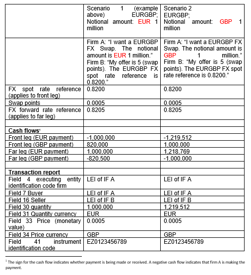 The below table shows how the transaction reports would change if the amount or currency of the notional differed. The fields 13 and 47 (see next page) in the reference data (RTS 23) will remain unchanged.