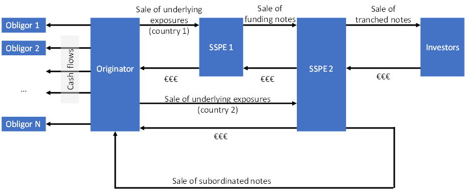 securitisation operating example