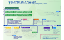 Sustainable Finance - implementation timeline |  Download🡫 