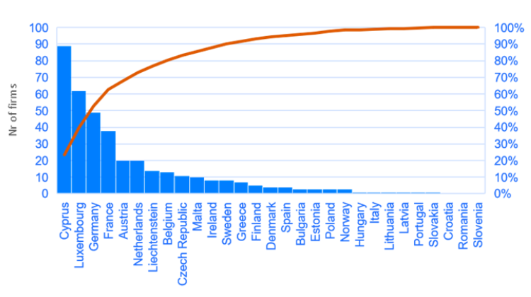 Distribution of firms across EUEEA Member States