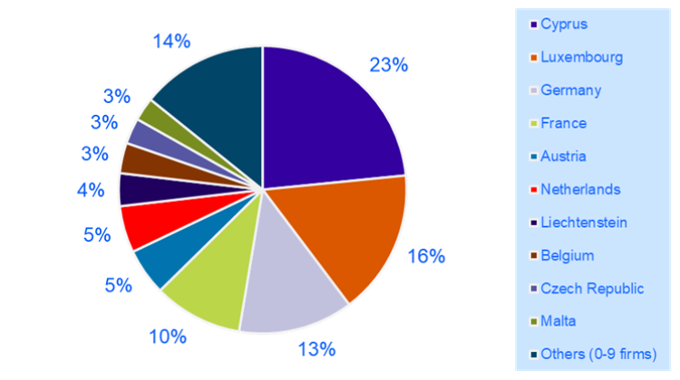 Shares of firms by home Member State