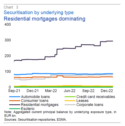Chart: Securitisation by underlying type (public deals only)